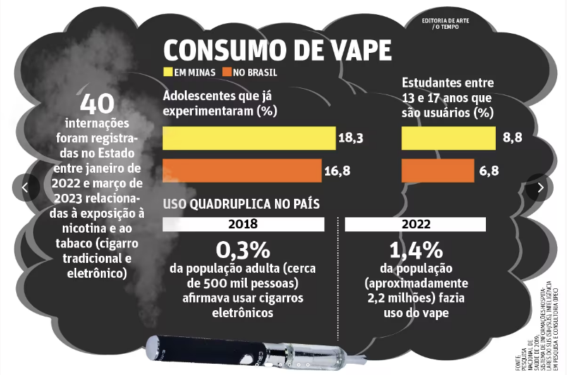 Nuvem de fumaça: uso de cigarro eletrônico em MG é maior que no Brasil